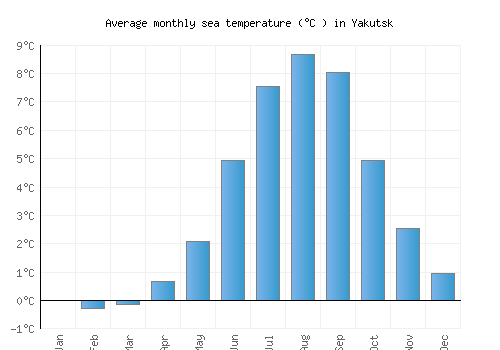 Yakutsk average sea temperature chart (Celsius)