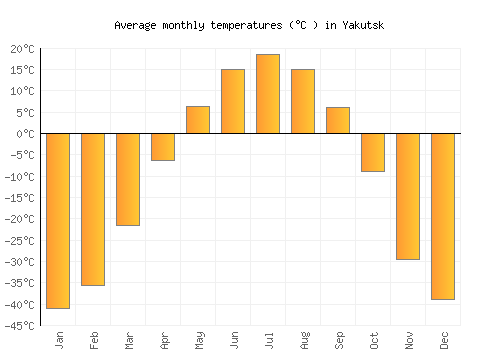 Yakutsk average temperature chart (Celsius)