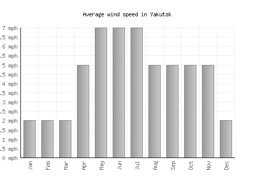 Yakutsk average winspeed by month (mph)