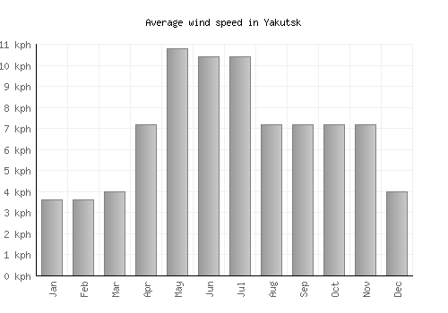 Yakutsk average winspeed by month (km/h)