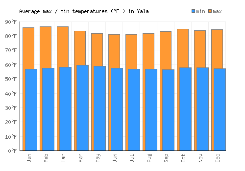 Yala average minimum / maximum temperatures (Fahrenheit)