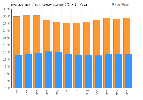 Yala average minimum / maximum temperatures (Celsius)