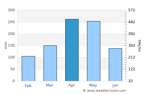 Yala average rain in April