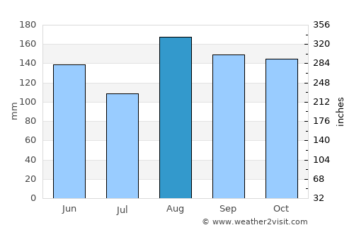 Yala average rain in August