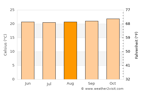 Yala average temperature in August