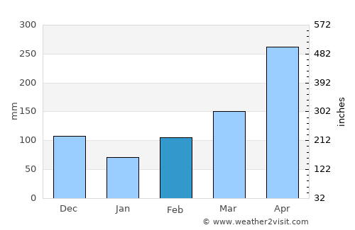 Yala average rain in February