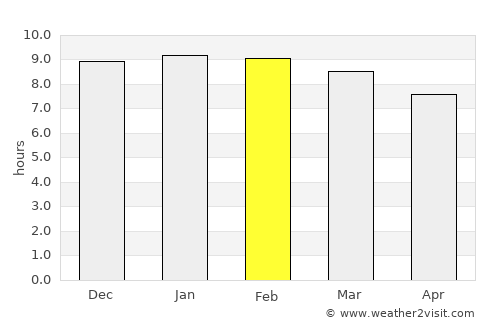 Yala average rain in February