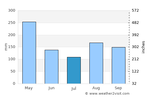 Yala average rain in July