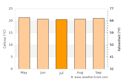 Yala average temperature in July