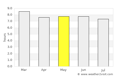 Yala average rain in May