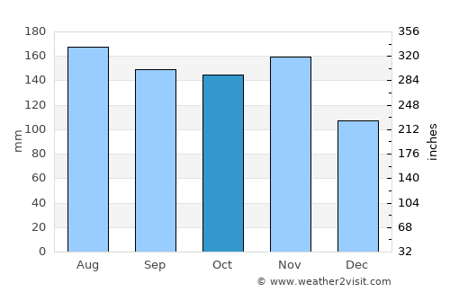 Yala average rain in October