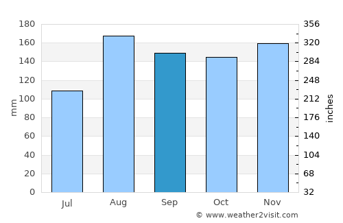 Yala average rain in September