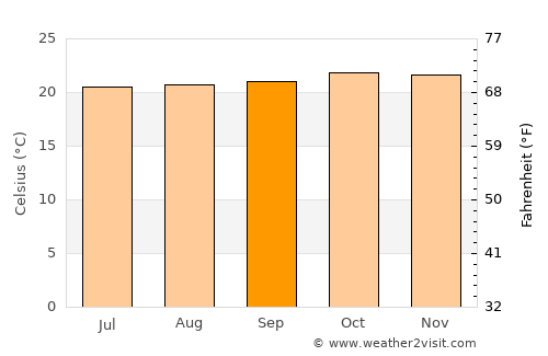 Yala average temperature in September