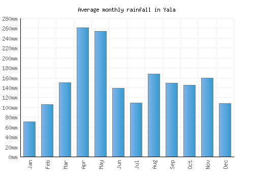 Yala monthly rainfall chart (mm)