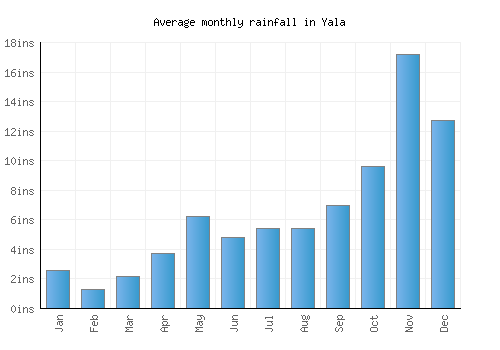 Yala monthly rainfall chart (inches)
