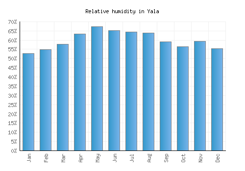 Yala relative humidity averages
