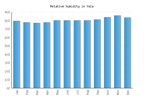 Yala relative humidity averages