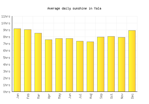 Yala average daily sunshine chart