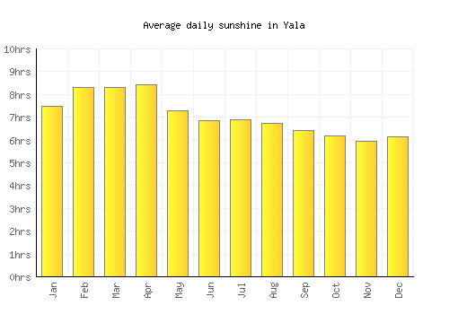 Yala average daily sunshine chart