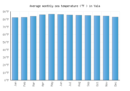 Yala average sea temperature chart (Fahrenheit)