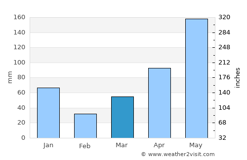 Yala average rain in March