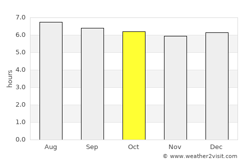 Yala average rain in October