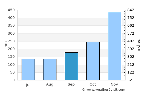 Yala average rain in September