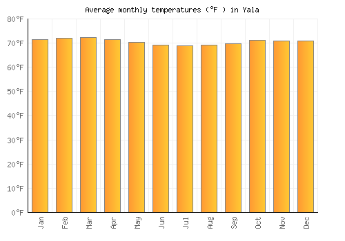 Yala average temperature chart (Fahrenheit)
