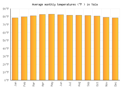 Yala average temperature chart (Fahrenheit)