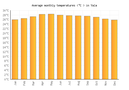 Yala average temperature chart (Celsius)