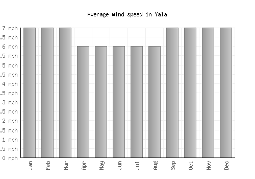 Yala average winspeed by month (mph)