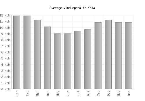 Yala average winspeed by month (km/h)