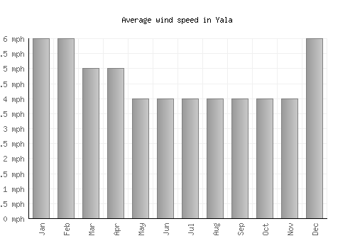 Yala average winspeed by month (mph)