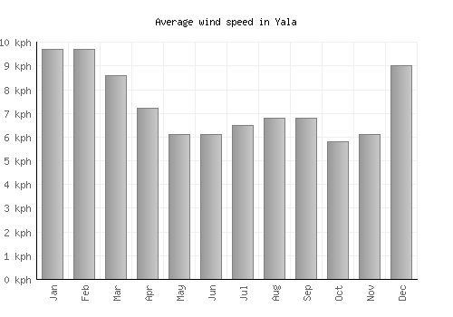 Yala average winspeed by month (km/h)