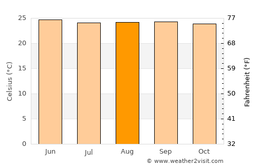 Yalagüina average temperature in August