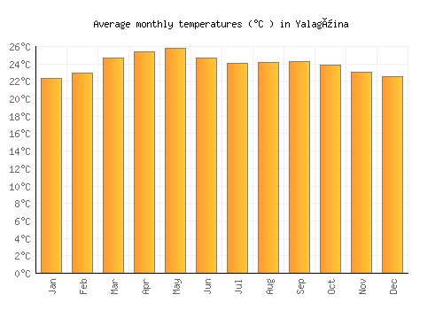 Yalagüina average temperature chart (Celsius)