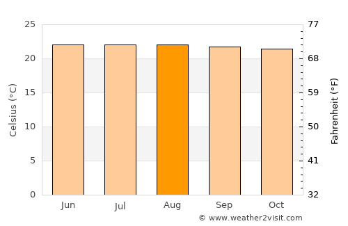 Yalí average temperature in August