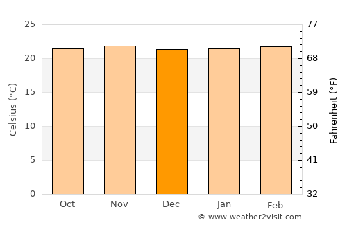Yalí average temperature in December