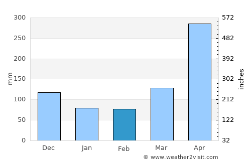 Yalí average rain in February