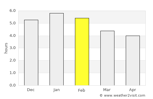 Yalí average rain in February