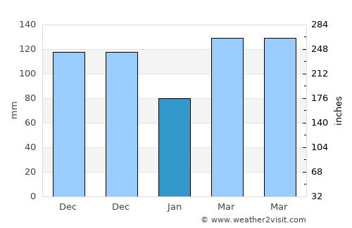 Yalí average rain in January