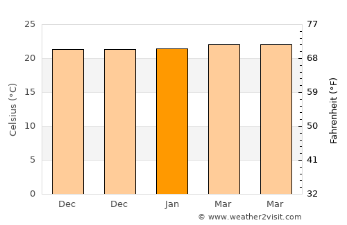 Yalí average temperature in January