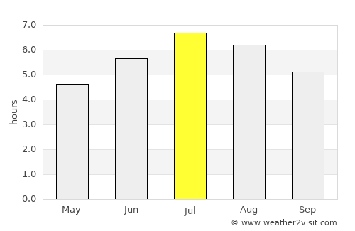 Yalí average rain in July