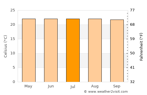 Yalí average temperature in July