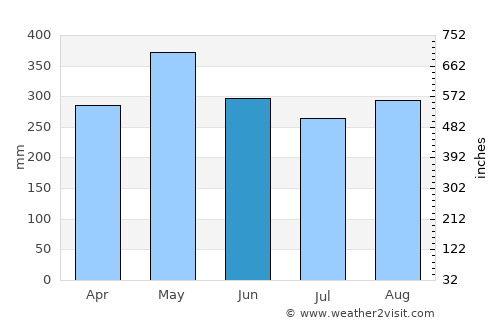 Yalí average rain in June