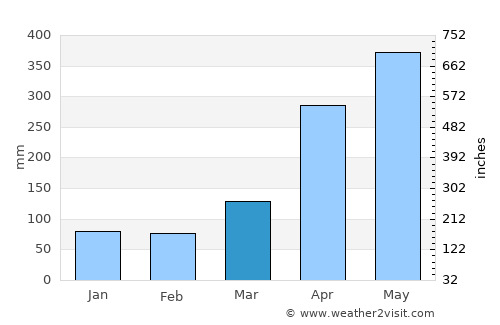 Yalí average rain in March