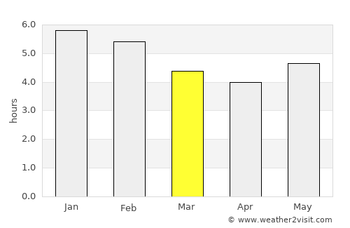 Yalí average rain in March