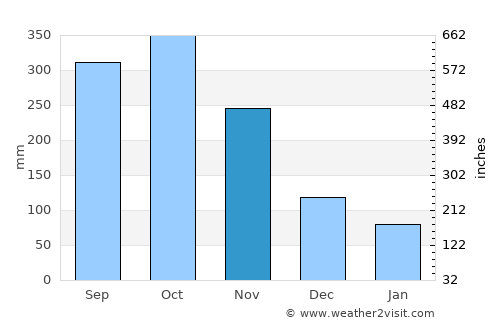 Yalí average rain in November