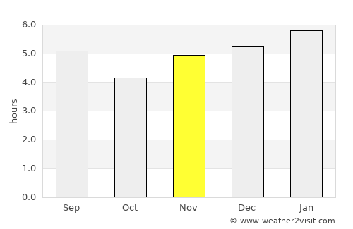 Yalí average rain in November