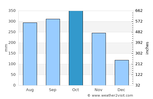 Yalí average rain in October